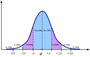 68% befinner sig inom en standardavvikelse från medelvärdet. 96 % inom två.